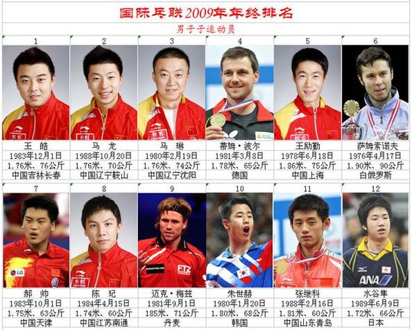 乒乓球运动员名单,中国男乒乓球运动员名单
