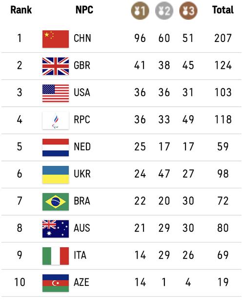 2004年奥运会奖牌榜排名,2004年奥运会奖牌排行榜