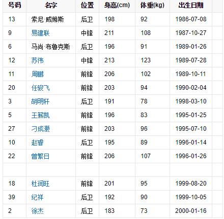 cba广东队球员名单2023,cba广东队球员名单籍贯