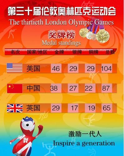 奥运会2012金牌榜,奥运会2012金牌排行榜